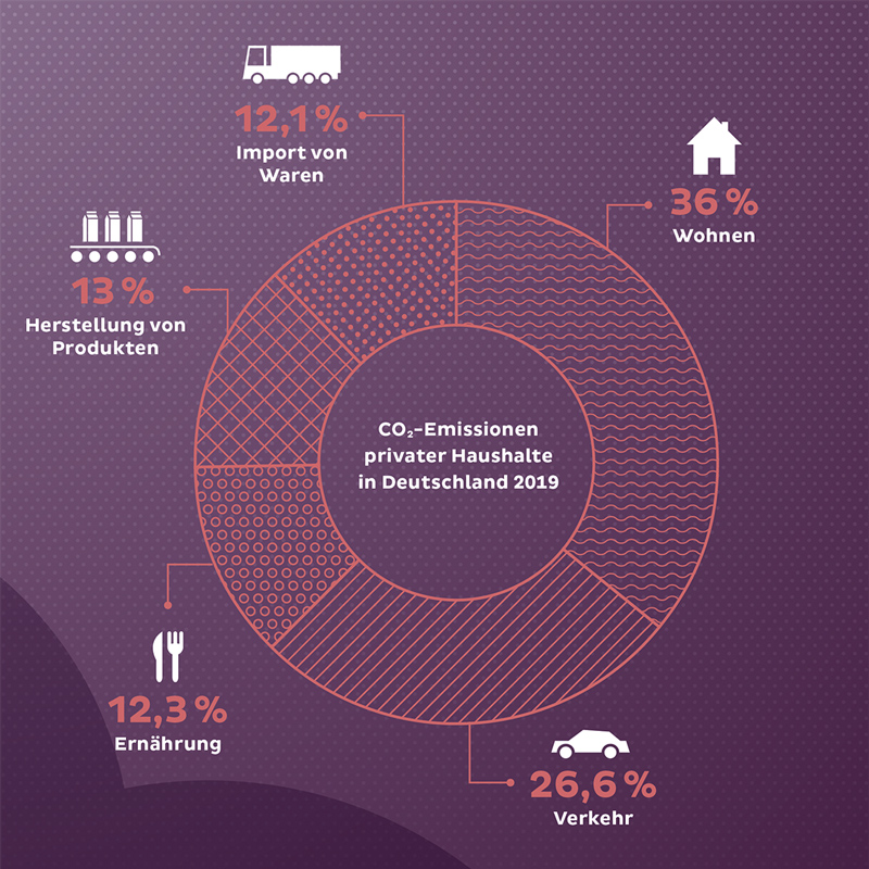 Luftverschmutzung Abbildung: CO2-Emissionen privater Haushalte in Deutschland 2019